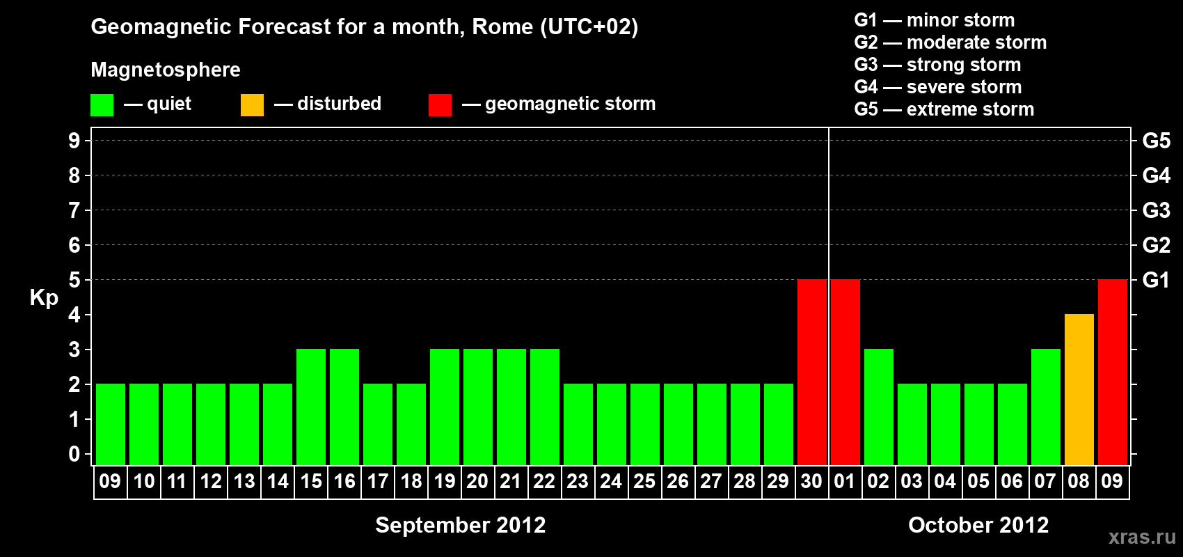 Forecast of the daily maximal value of geomagnetic index Kp for <b>1 month</b> (31 days) <b>from Sep 09, 2012 to Oct 09, 2012</b>