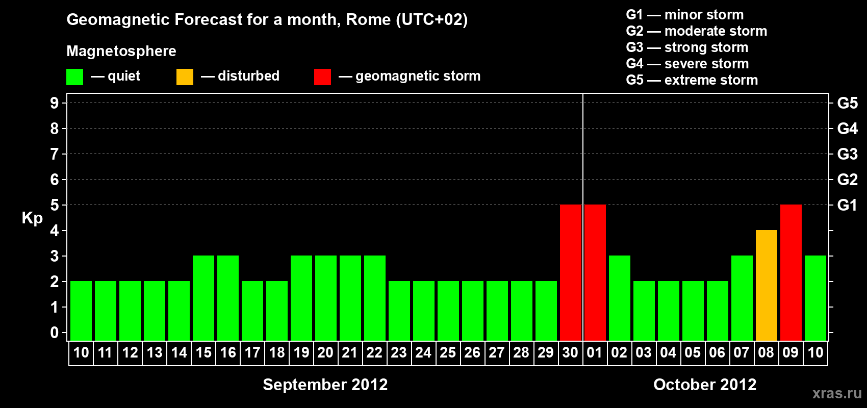 Forecast of the daily maximal value of geomagnetic index Kp for <b>1 month</b> (31 days) <b>from Sep 10, 2012 to Oct 10, 2012</b>