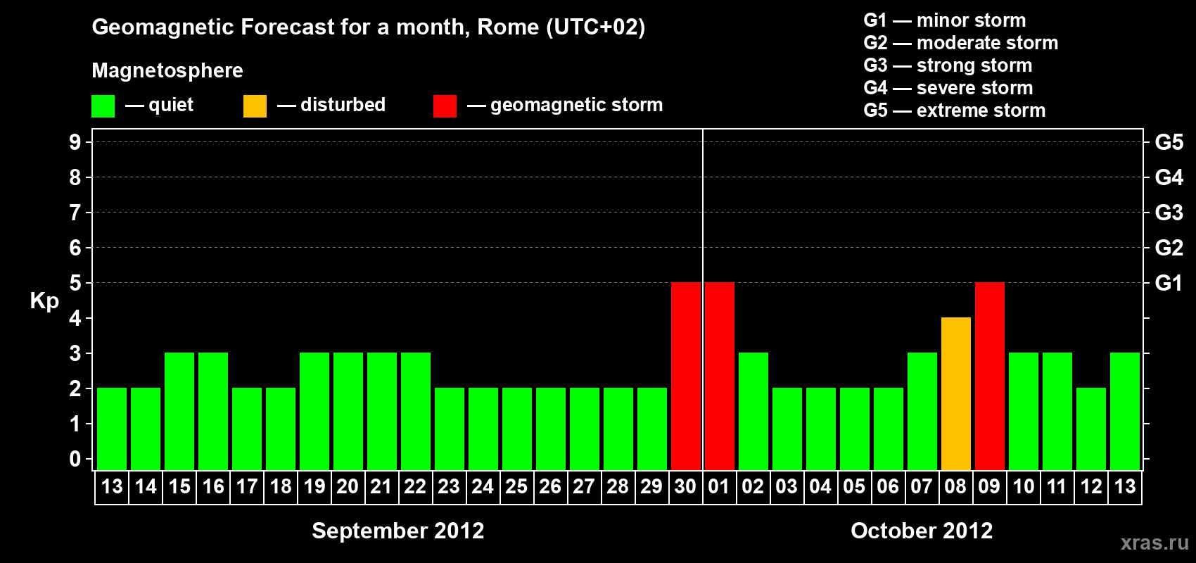Forecast of the daily maximal value of geomagnetic index Kp for <b>1 month</b> (31 days) <b>from Sep 13, 2012 to Oct 13, 2012</b>