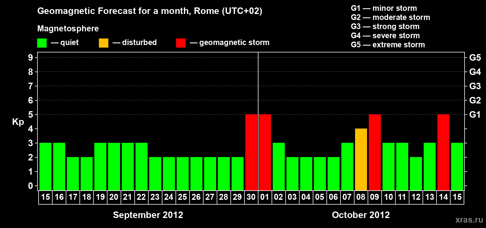 Forecast of the daily maximal value of geomagnetic index Kp for <b>1 month</b> (31 days) <b>from Sep 15, 2012 to Oct 15, 2012</b>