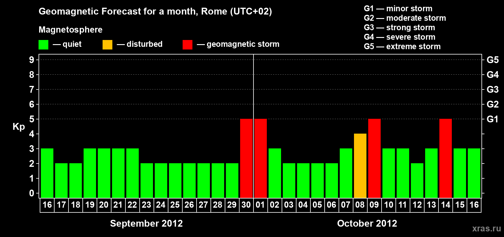 Forecast of the daily maximal value of geomagnetic index Kp for <b>1 month</b> (31 days) <b>from Sep 16, 2012 to Oct 16, 2012</b>