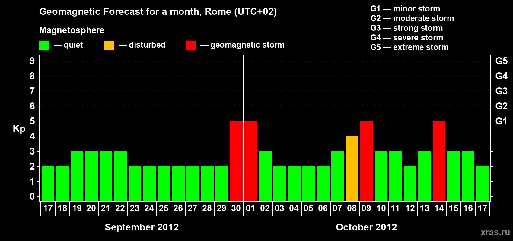 Forecast of the daily maximal value of geomagnetic index Kp for <b>1 month</b> (31 days) <b>from Sep 17, 2012 to Oct 17, 2012</b>