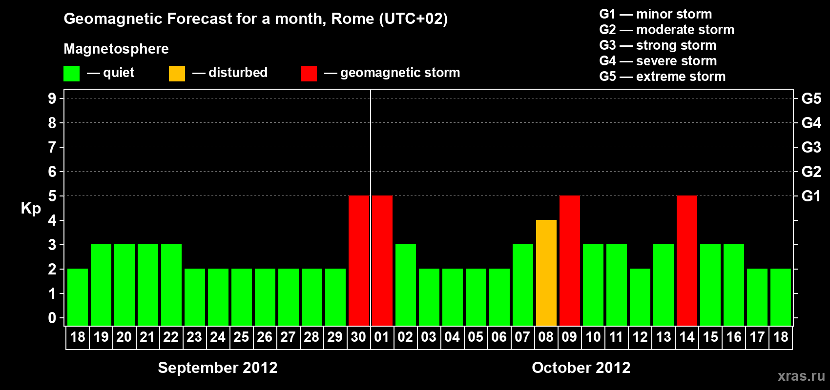 Forecast of the daily maximal value of geomagnetic index Kp for <b>1 month</b> (31 days) <b>from Sep 18, 2012 to Oct 18, 2012</b>