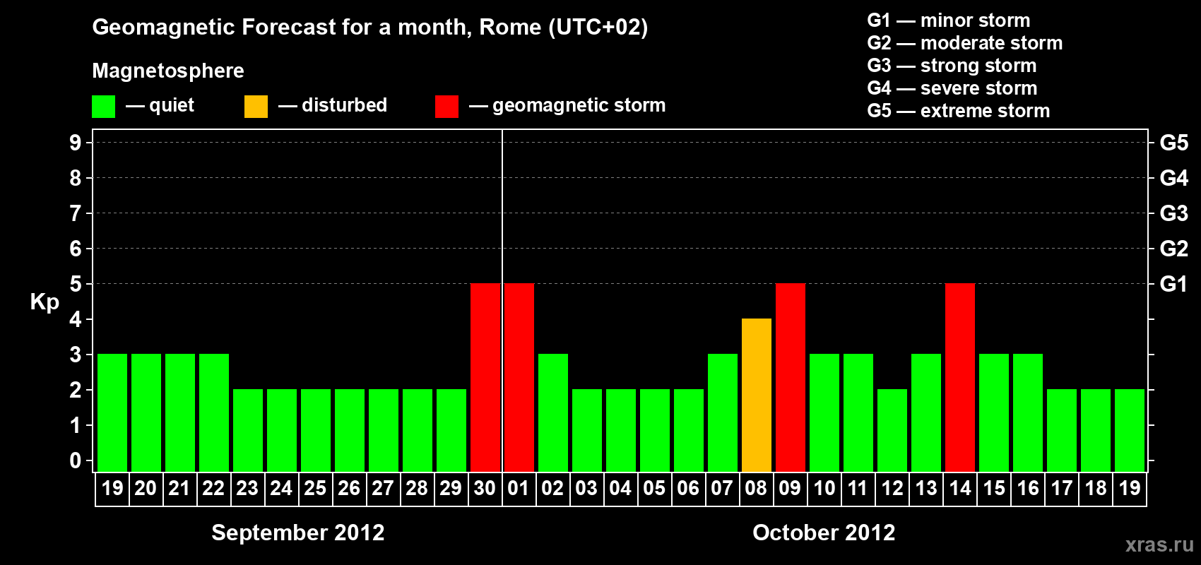 Forecast of the daily maximal value of geomagnetic index Kp for <b>1 month</b> (31 days) <b>from Sep 19, 2012 to Oct 19, 2012</b>