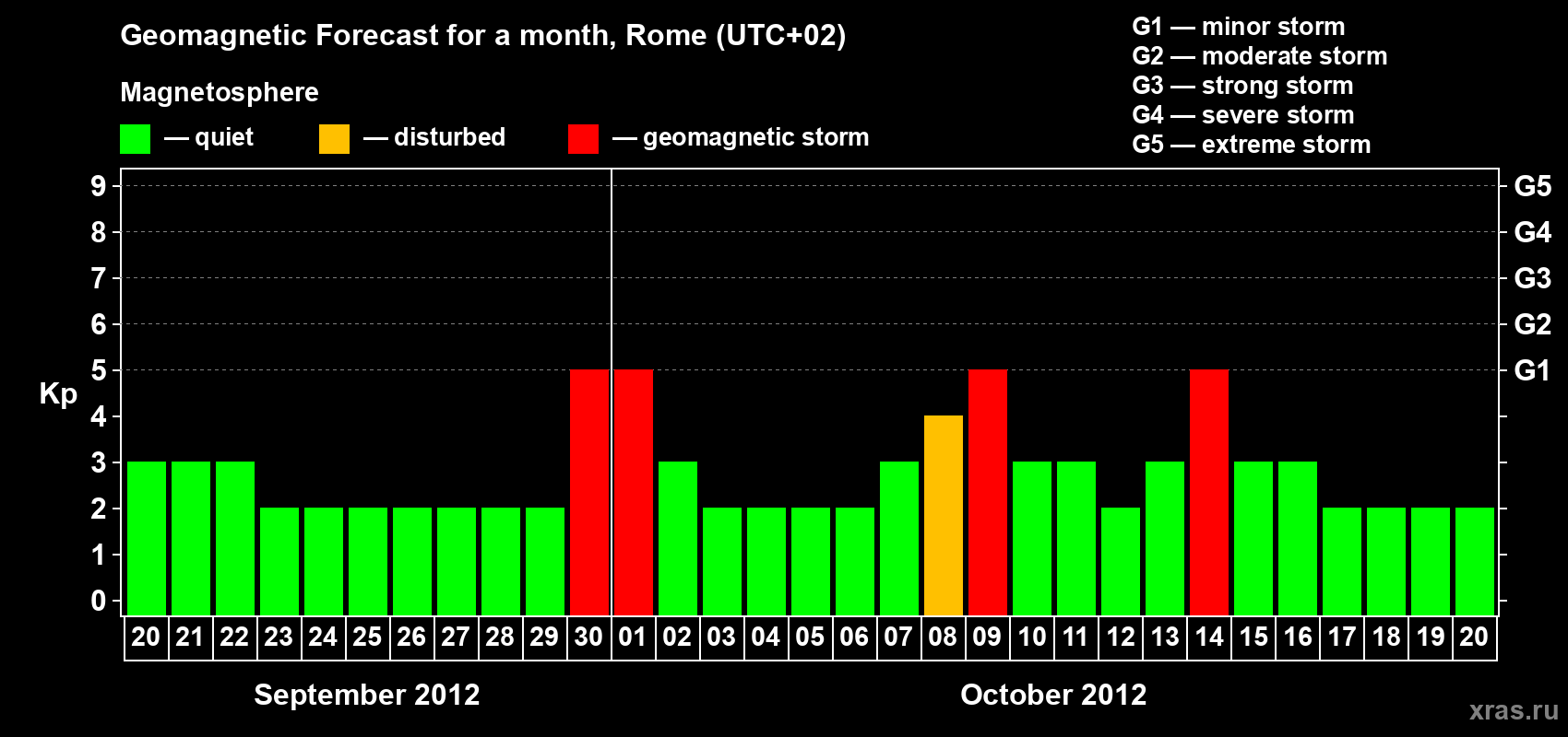 Forecast of the daily maximal value of geomagnetic index Kp for <b>1 month</b> (31 days) <b>from Sep 20, 2012 to Oct 20, 2012</b>
