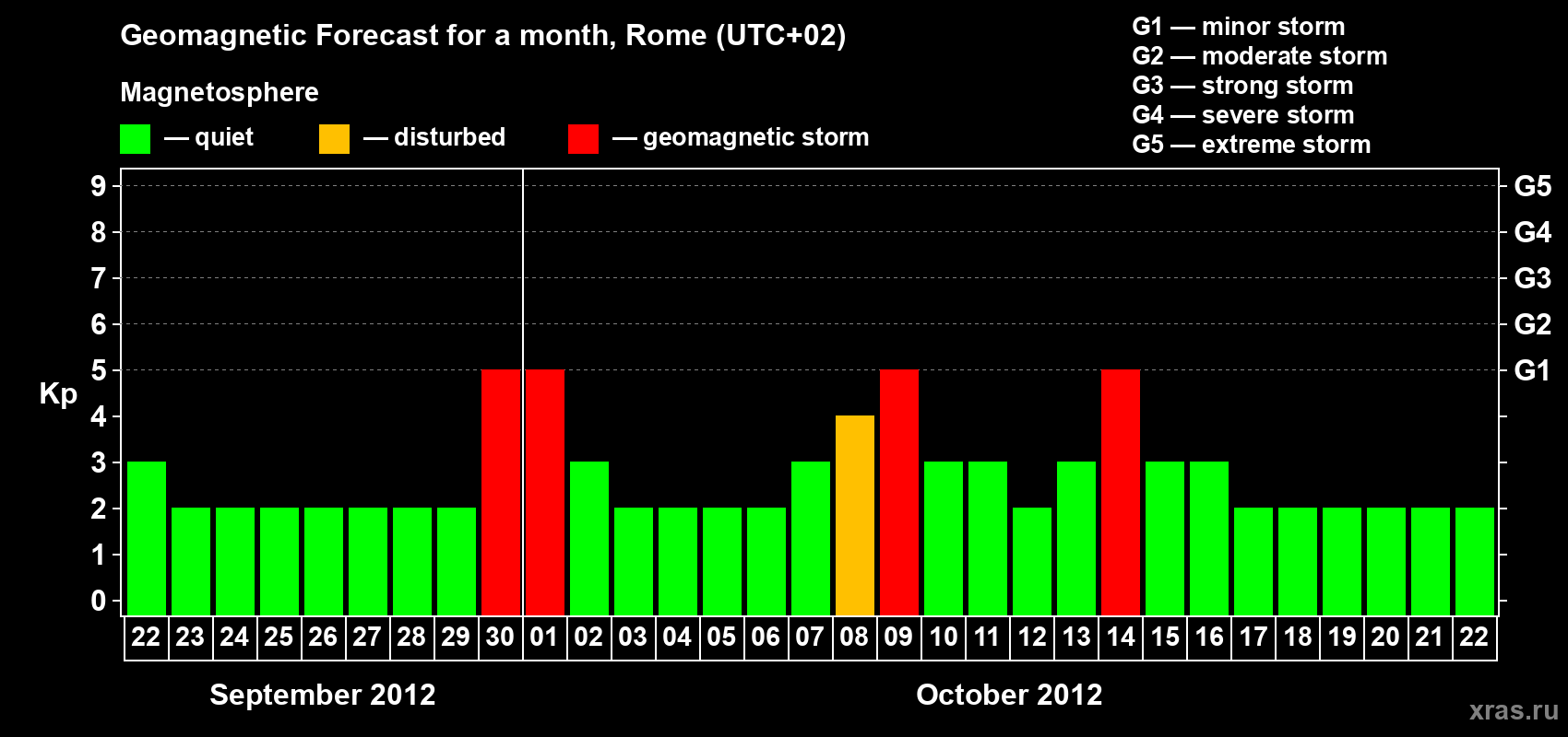 Forecast of the daily maximal value of geomagnetic index Kp for <b>1 month</b> (31 days) <b>from Sep 22, 2012 to Oct 22, 2012</b>