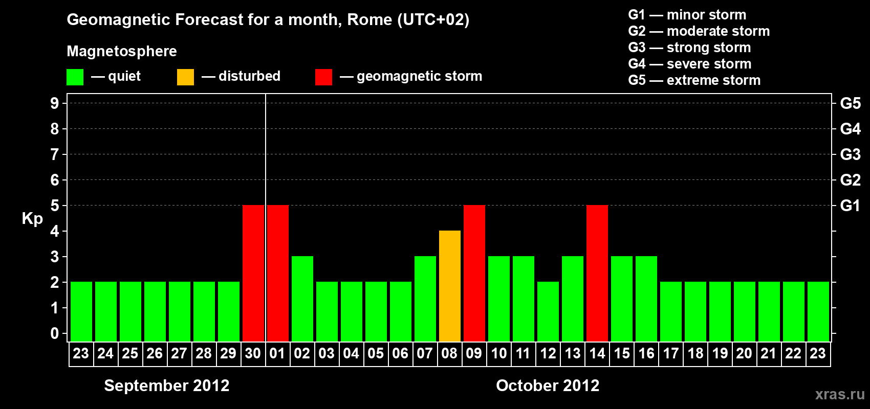 Forecast of the daily maximal value of geomagnetic index Kp for <b>1 month</b> (31 days) <b>from Sep 23, 2012 to Oct 23, 2012</b>