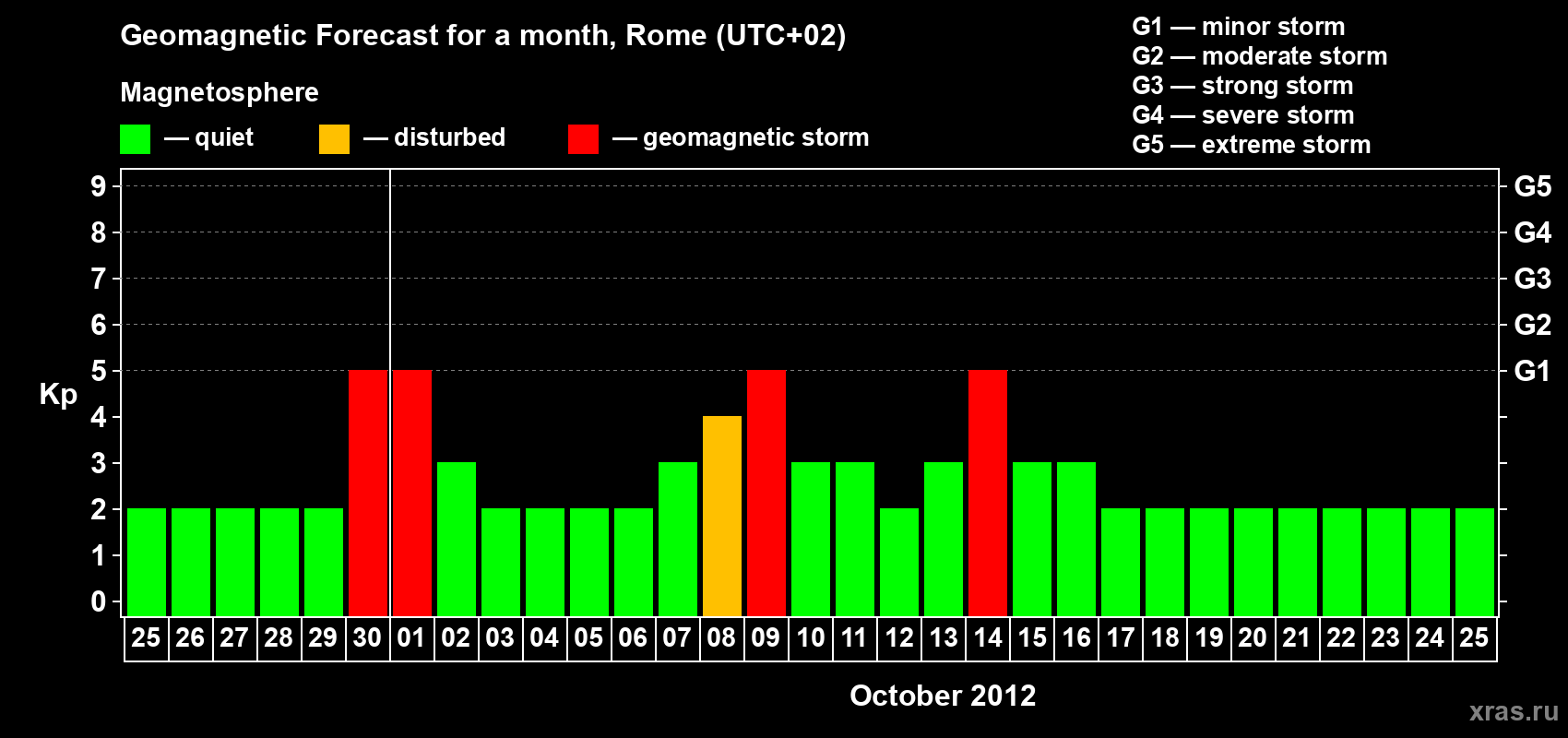 Forecast of the daily maximal value of geomagnetic index Kp for <b>1 month</b> (31 days) <b>from Sep 25, 2012 to Oct 25, 2012</b>