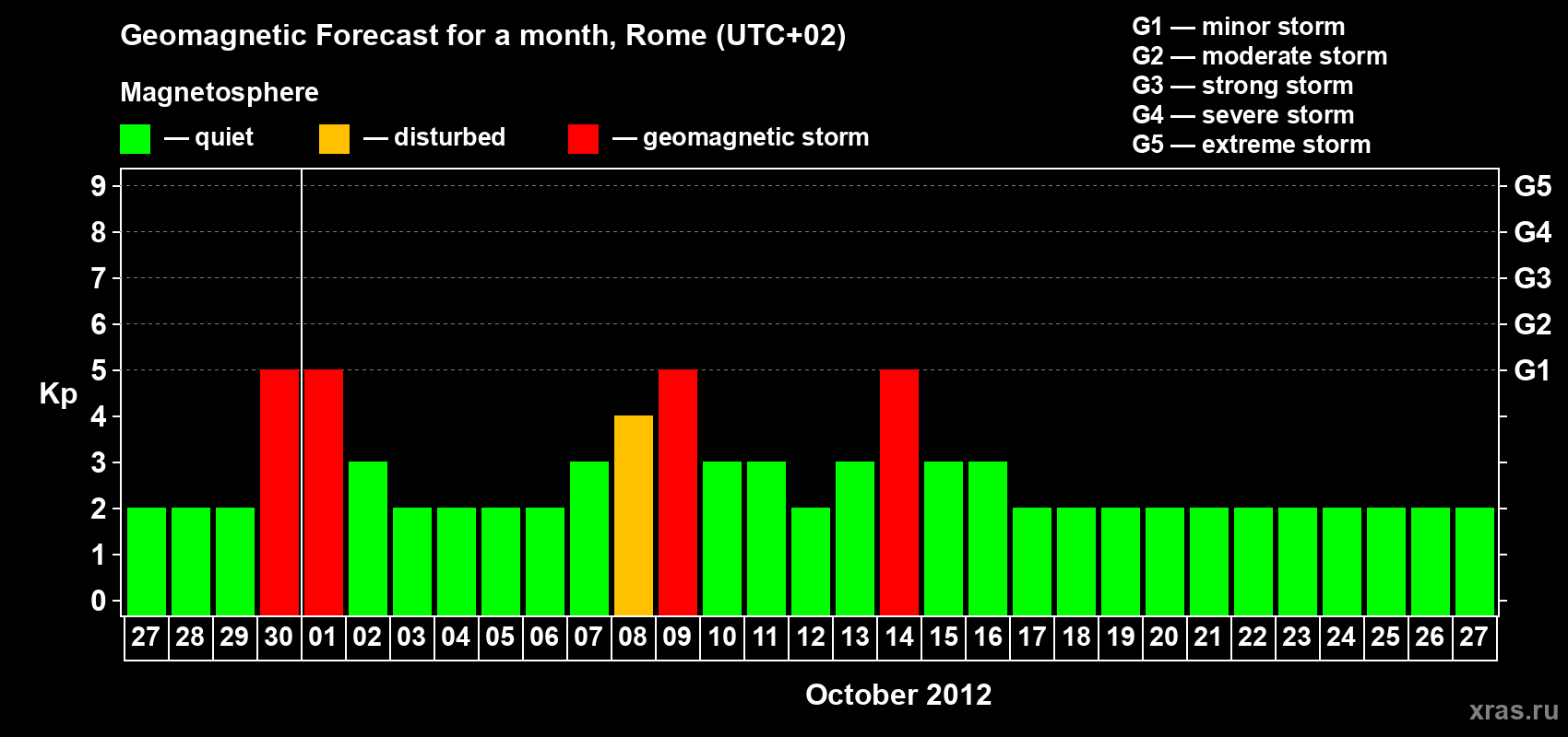 Forecast of the daily maximal value of geomagnetic index Kp for <b>1 month</b> (31 days) <b>from Sep 27, 2012 to Oct 27, 2012</b>