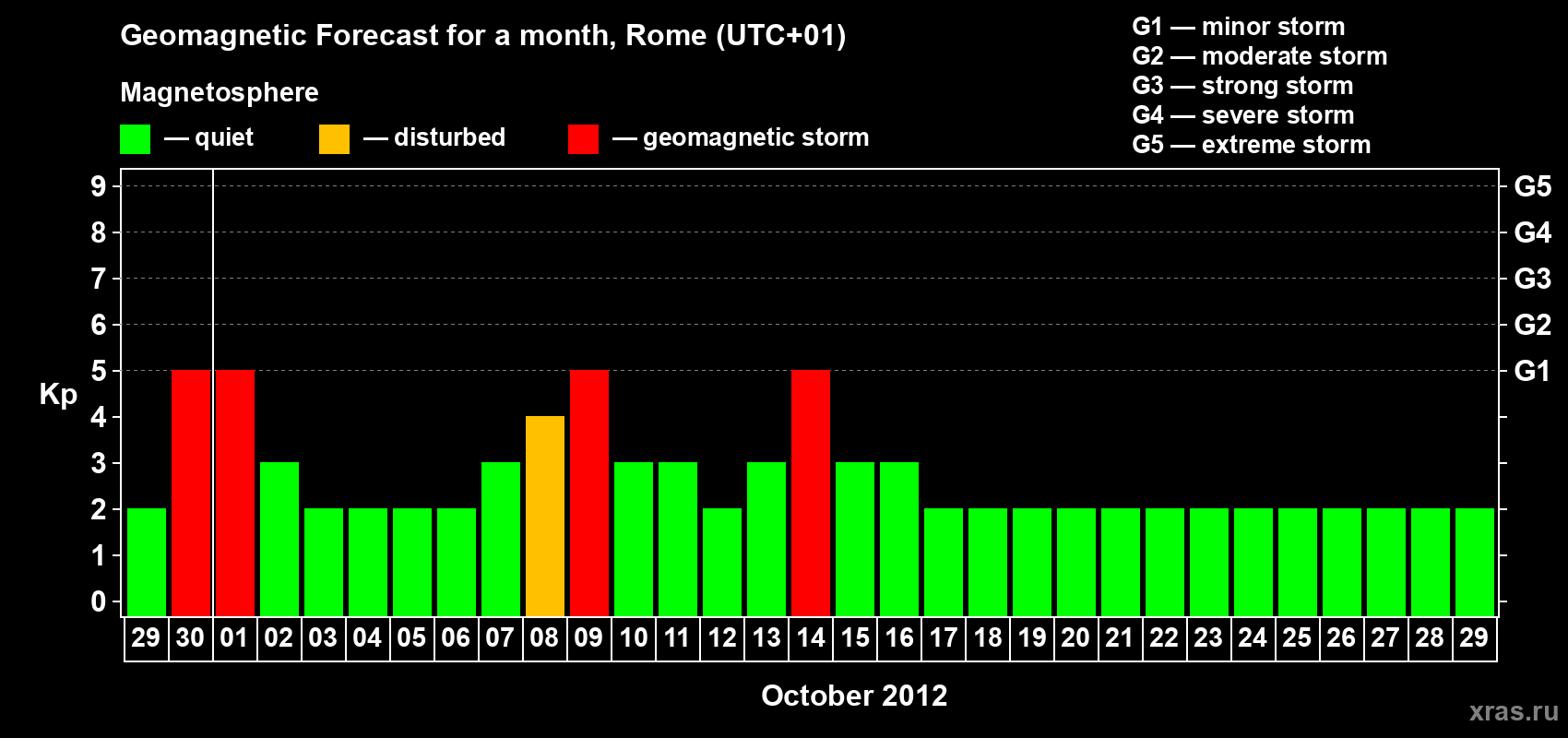 Forecast of the daily maximal value of geomagnetic index Kp for <b>1 month</b> (31 days) <b>from Sep 29, 2012 to Oct 29, 2012</b>