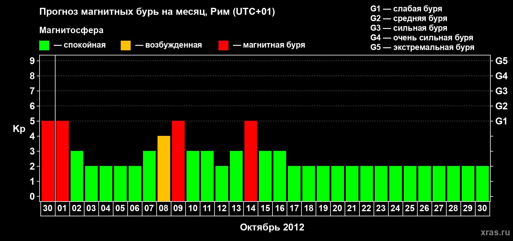 Прогноз максимального суточного геомагнитного индекса Kp на <b>1 месяц</b> (31 день) <b>с 30 сентября по 30 октября 2012 г</b>