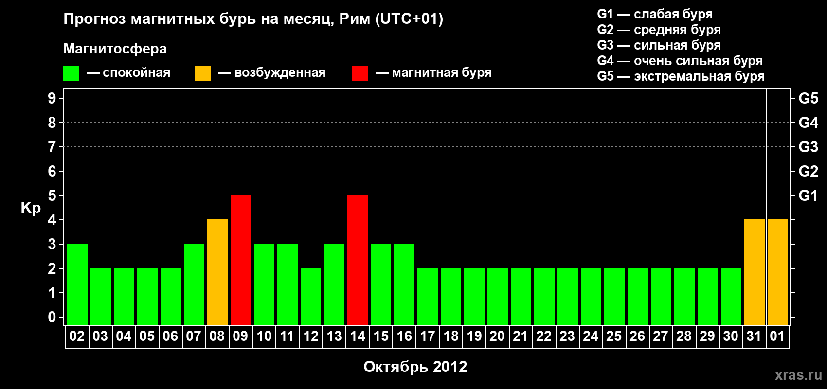 Прогноз максимального суточного геомагнитного индекса Kp на <b>1 месяц</b> (31 день) <b>с 02 октября по 01 ноября 2012 г</b>