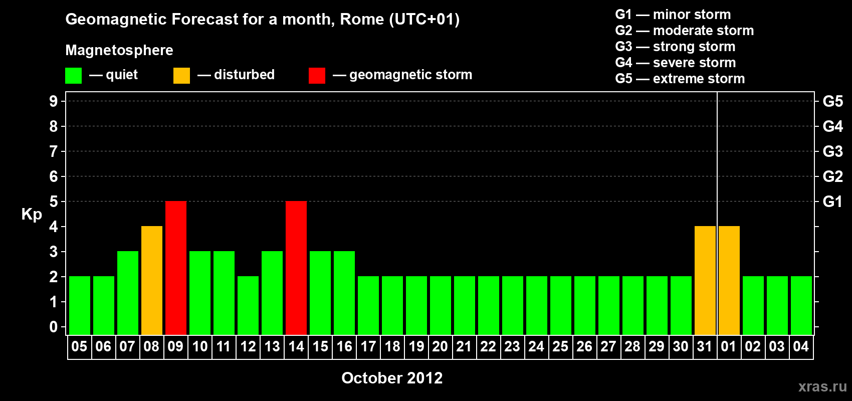 Forecast of the daily maximal value of geomagnetic index Kp for <b>1 month</b> (31 days) <b>from Oct 05, 2012 to Nov 04, 2012</b>