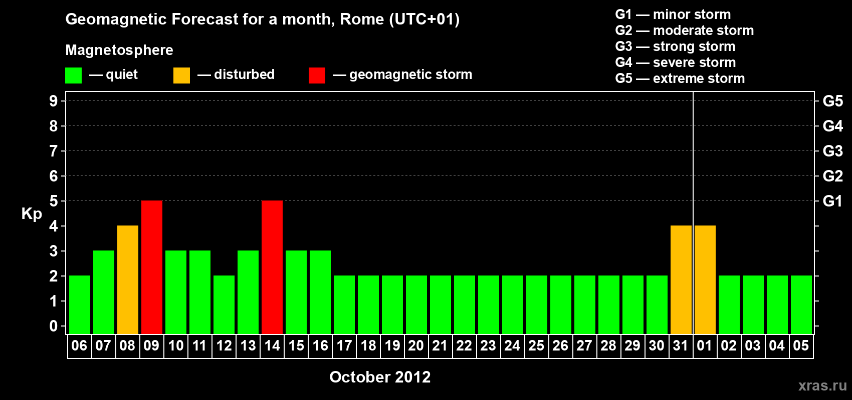 Forecast of the daily maximal value of geomagnetic index Kp for <b>1 month</b> (31 days) <b>from Oct 06, 2012 to Nov 05, 2012</b>