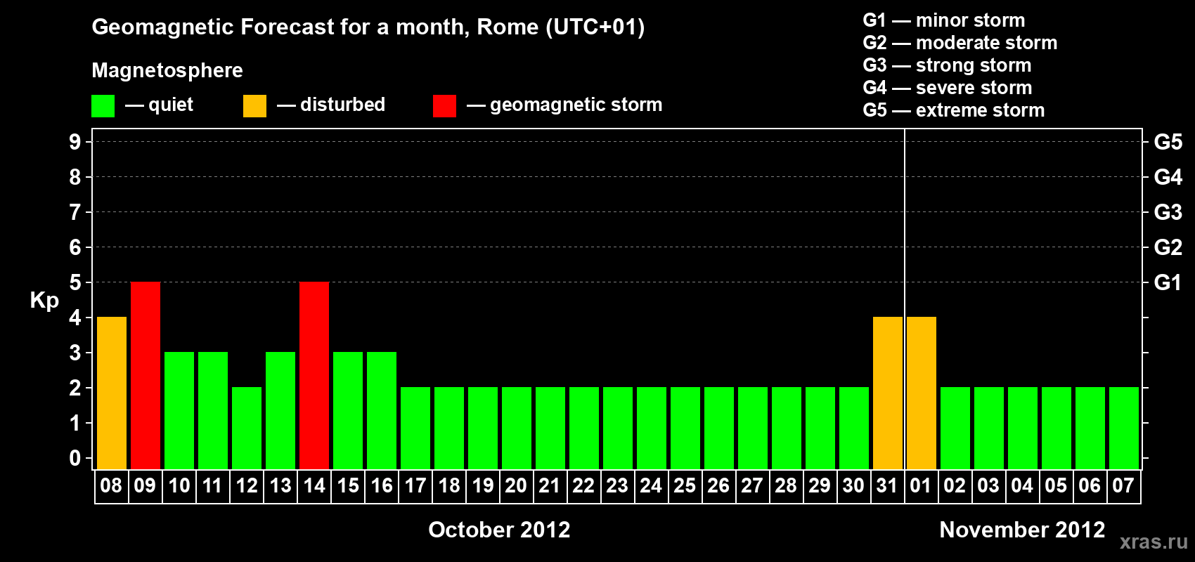 Forecast of the daily maximal value of geomagnetic index Kp for <b>1 month</b> (31 days) <b>from Oct 08, 2012 to Nov 07, 2012</b>