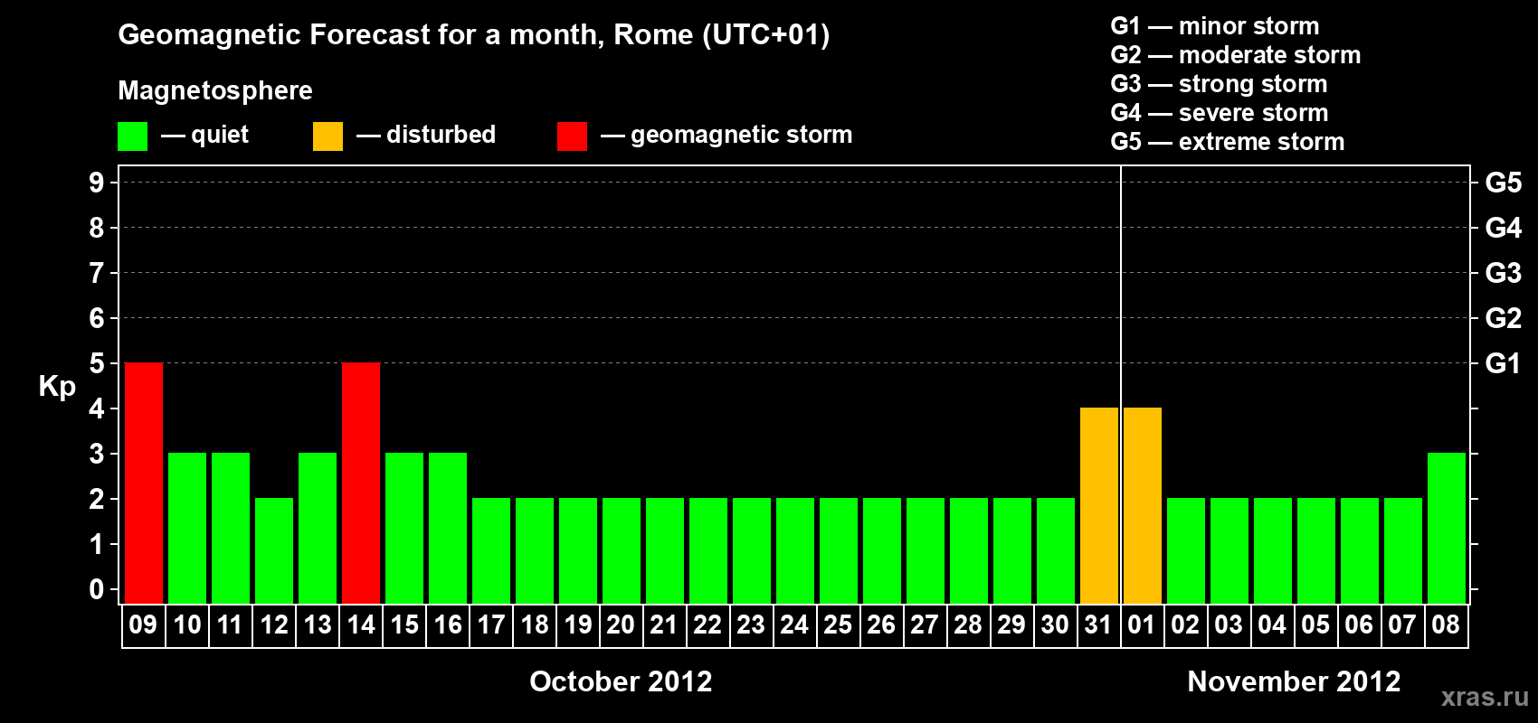 Forecast of the daily maximal value of geomagnetic index Kp for <b>1 month</b> (31 days) <b>from Oct 09, 2012 to Nov 08, 2012</b>