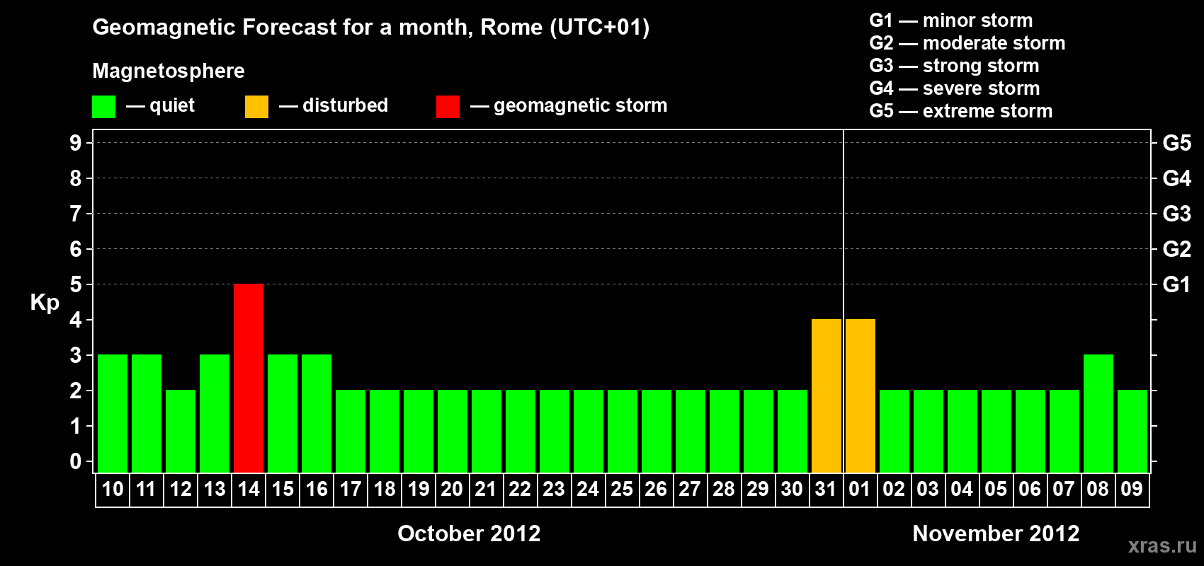 Forecast of the daily maximal value of geomagnetic index Kp for <b>1 month</b> (31 days) <b>from Oct 10, 2012 to Nov 09, 2012</b>