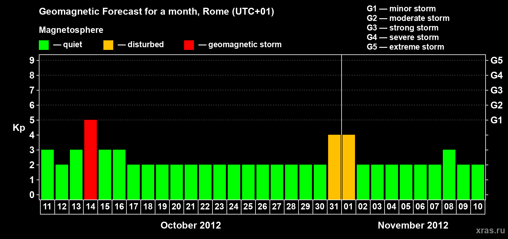 Forecast of the daily maximal value of geomagnetic index Kp for <b>1 month</b> (31 days) <b>from Oct 11, 2012 to Nov 10, 2012</b>