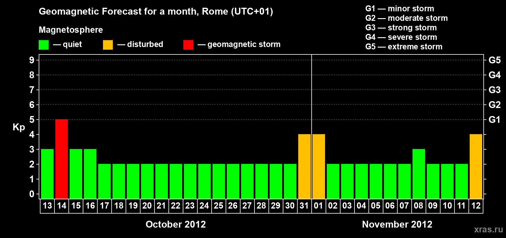 Forecast of the daily maximal value of geomagnetic index Kp for <b>1 month</b> (31 days) <b>from Oct 13, 2012 to Nov 12, 2012</b>