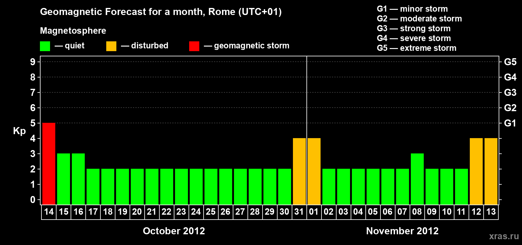 Forecast of the daily maximal value of geomagnetic index Kp for <b>1 month</b> (31 days) <b>from Oct 14, 2012 to Nov 13, 2012</b>