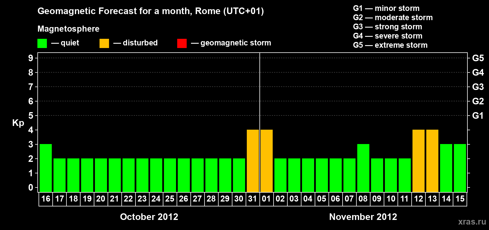 Forecast of the daily maximal value of geomagnetic index Kp for <b>1 month</b> (31 days) <b>from Oct 16, 2012 to Nov 15, 2012</b>