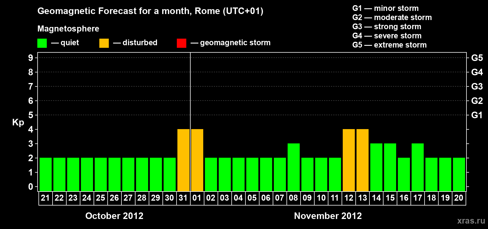 Forecast of the daily maximal value of geomagnetic index Kp for <b>1 month</b> (31 days) <b>from Oct 21, 2012 to Nov 20, 2012</b>