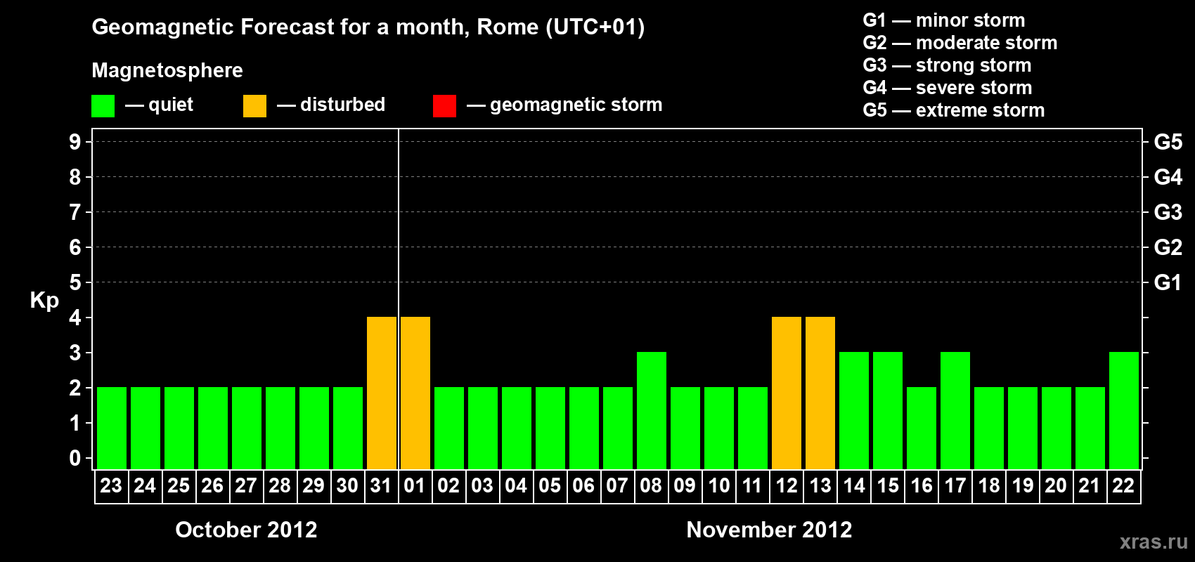 Forecast of the daily maximal value of geomagnetic index Kp for <b>1 month</b> (31 days) <b>from Oct 23, 2012 to Nov 22, 2012</b>