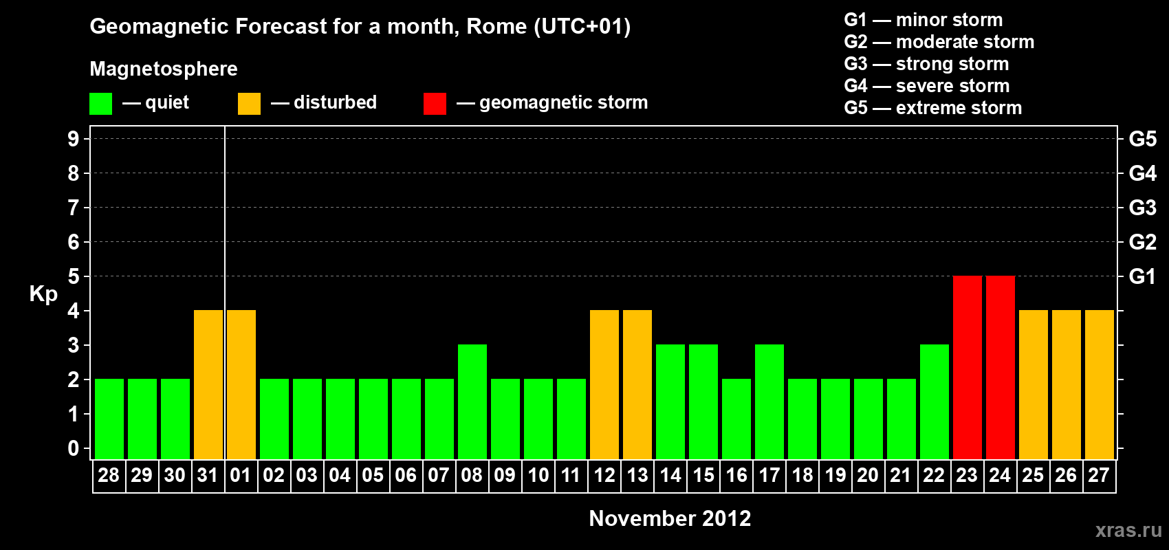 Forecast of the daily maximal value of geomagnetic index Kp for <b>1 month</b> (31 days) <b>from Oct 28, 2012 to Nov 27, 2012</b>