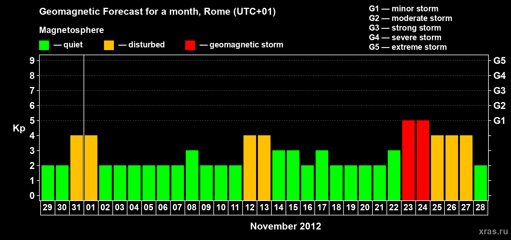 Forecast of the daily maximal value of geomagnetic index Kp for <b>1 month</b> (31 days) <b>from Oct 29, 2012 to Nov 28, 2012</b>