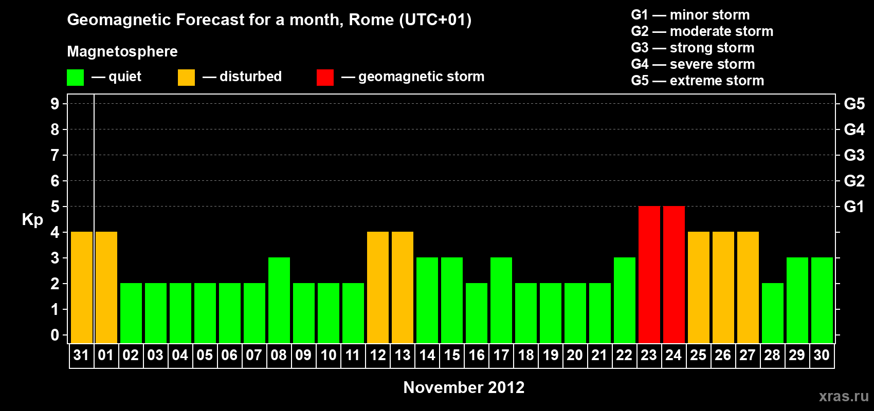 Forecast of the daily maximal value of geomagnetic index Kp for <b>1 month</b> (31 days) <b>from Oct 31, 2012 to Nov 30, 2012</b>