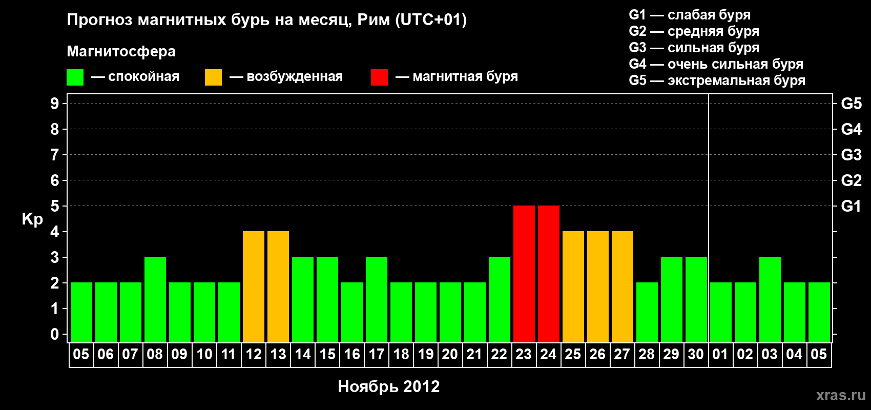 Прогноз максимального суточного геомагнитного индекса Kp на <b>1 месяц</b> (31 день) <b>с 05 ноября по 05 декабря 2012 г</b>