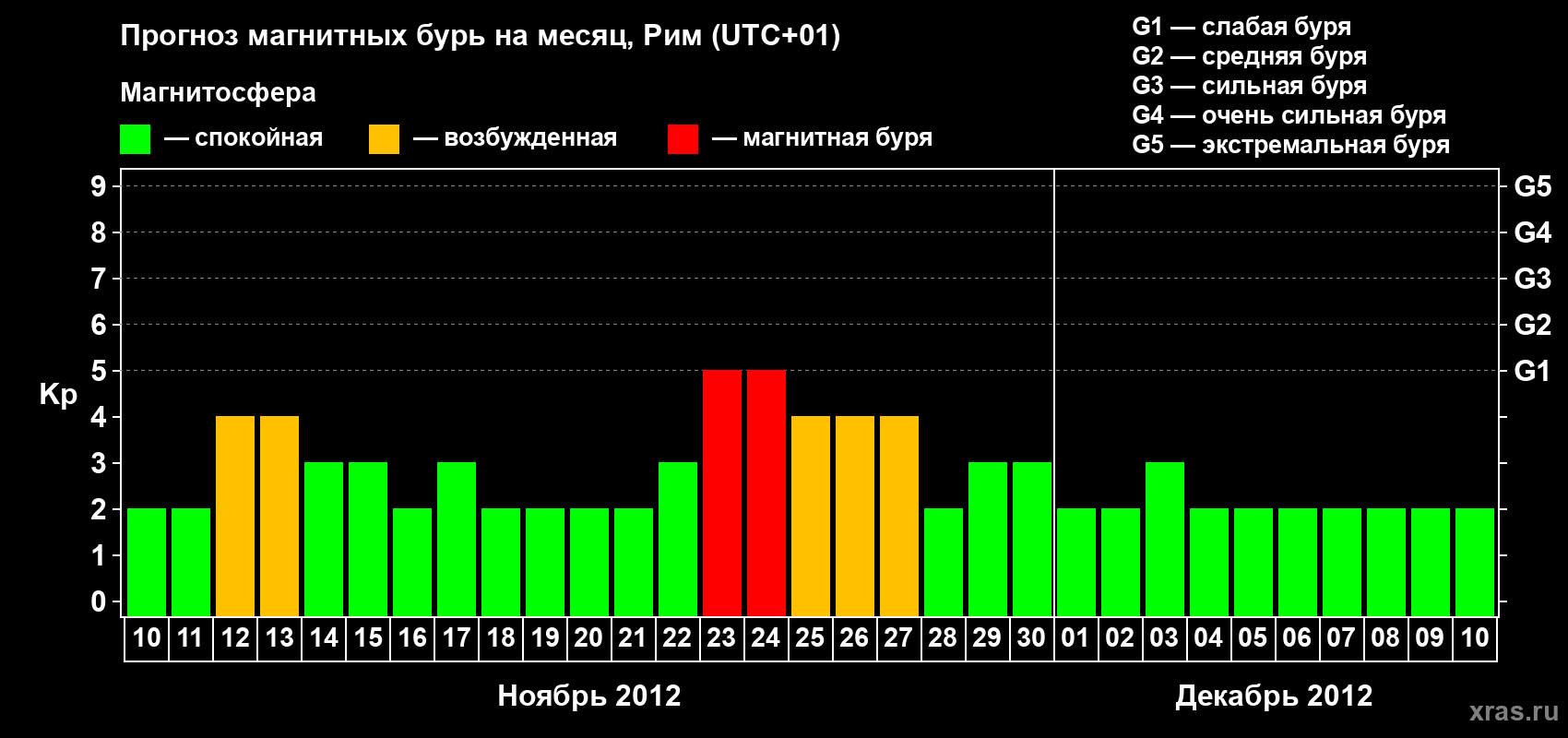 Прогноз максимального суточного геомагнитного индекса Kp на <b>1 месяц</b> (31 день) <b>с 10 ноября по 10 декабря 2012 г</b>