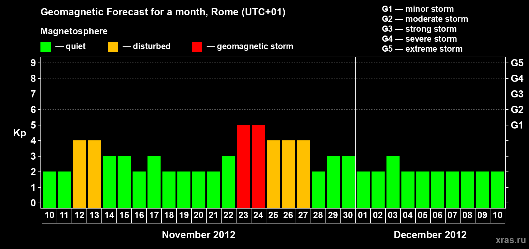 Forecast of the daily maximal value of geomagnetic index Kp for <b>1 month</b> (31 days) <b>from Nov 10, 2012 to Dec 10, 2012</b>