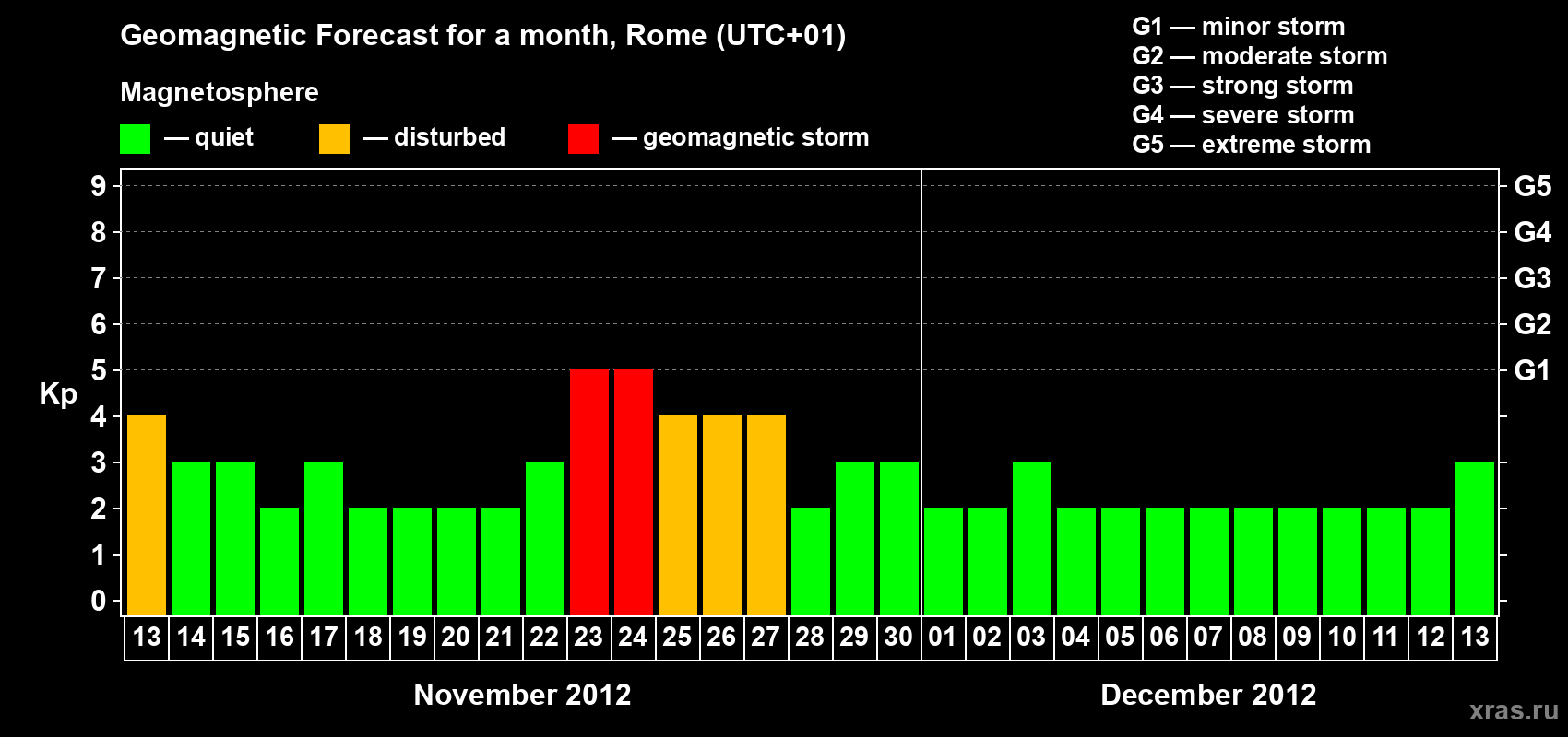 Forecast of the daily maximal value of geomagnetic index Kp for <b>1 month</b> (31 days) <b>from Nov 13, 2012 to Dec 13, 2012</b>