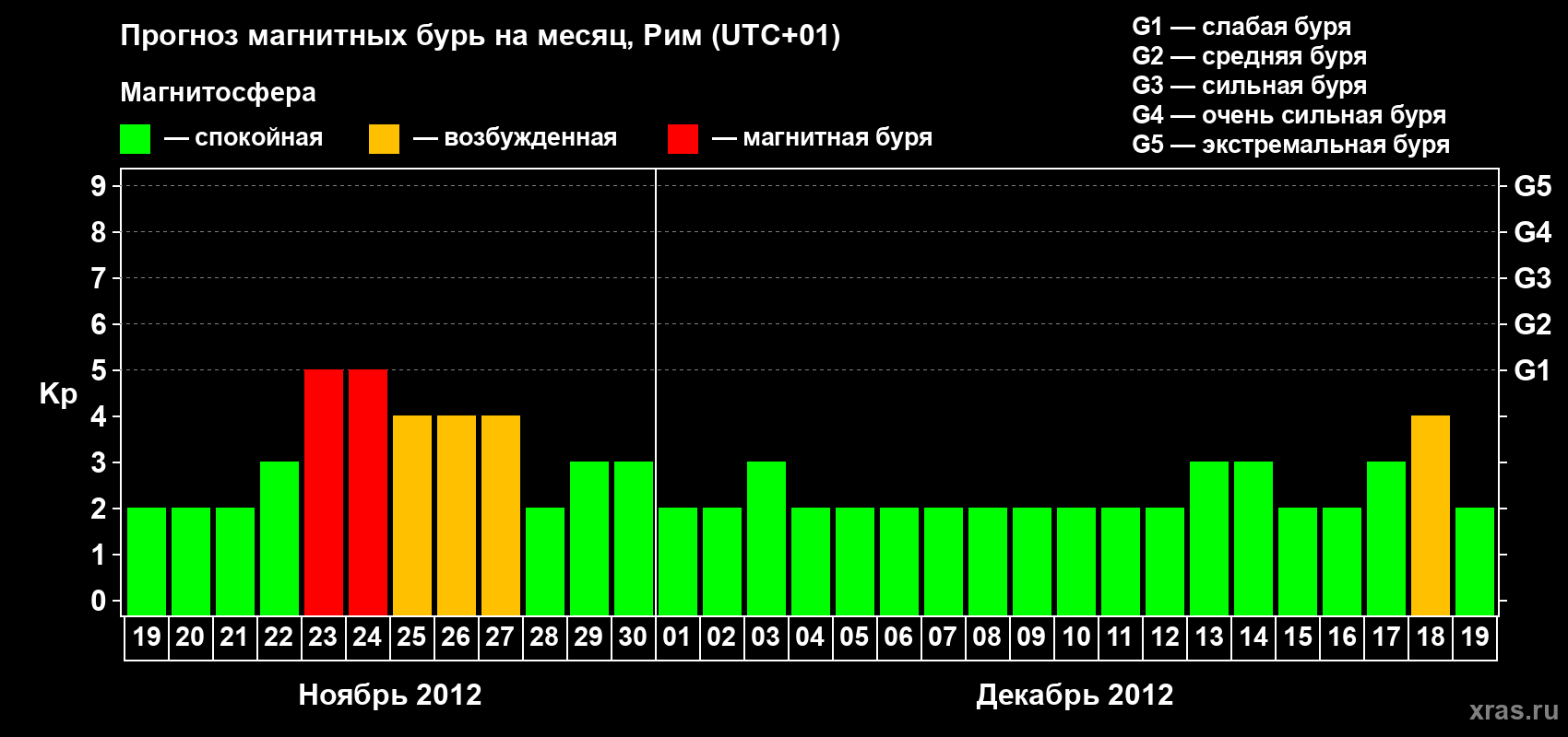 Прогноз максимального суточного геомагнитного индекса Kp на <b>1 месяц</b> (31 день) <b>с 19 ноября по 19 декабря 2012 г</b>