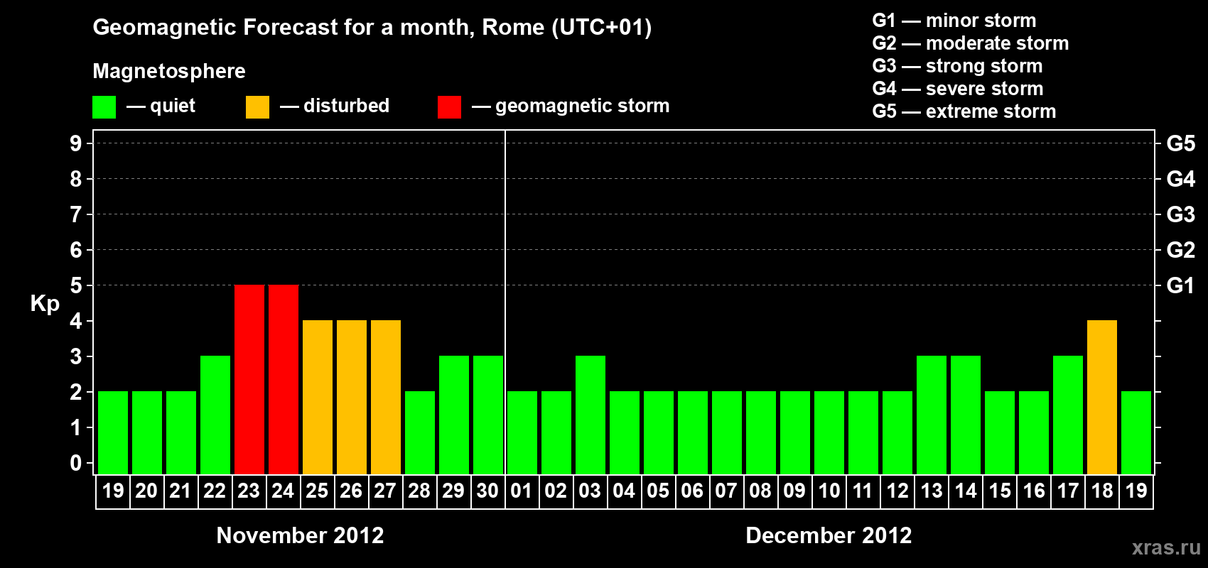 Forecast of the daily maximal value of geomagnetic index Kp for <b>1 month</b> (31 days) <b>from Nov 19, 2012 to Dec 19, 2012</b>
