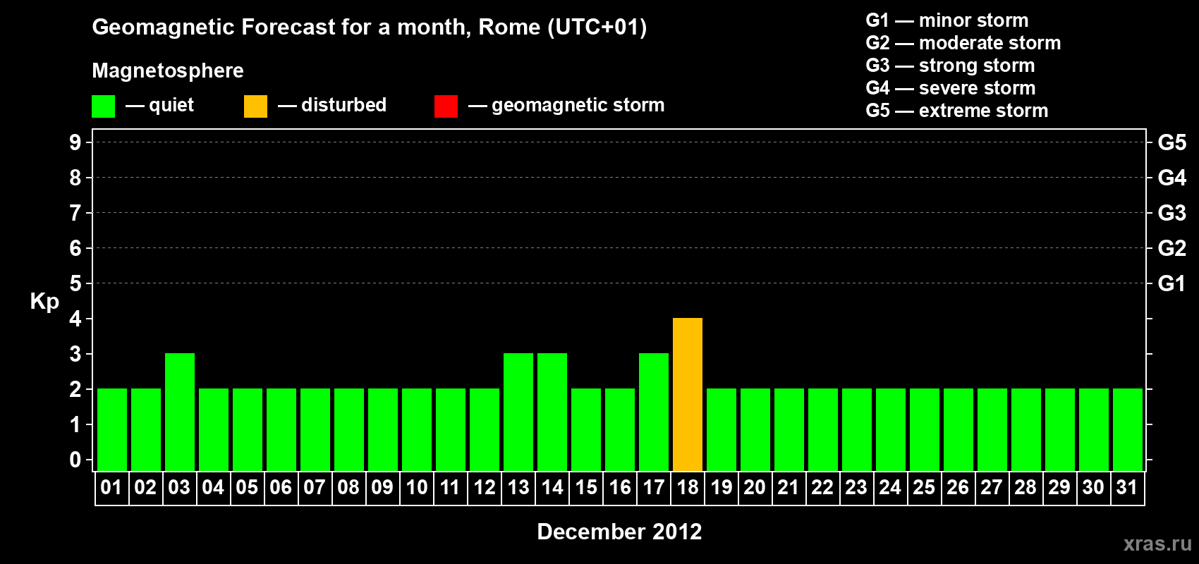 Forecast of the daily maximal value of geomagnetic index Kp for <b>1 month</b> (31 days) <b>from Dec 01, 2012 to Dec 31, 2012</b>