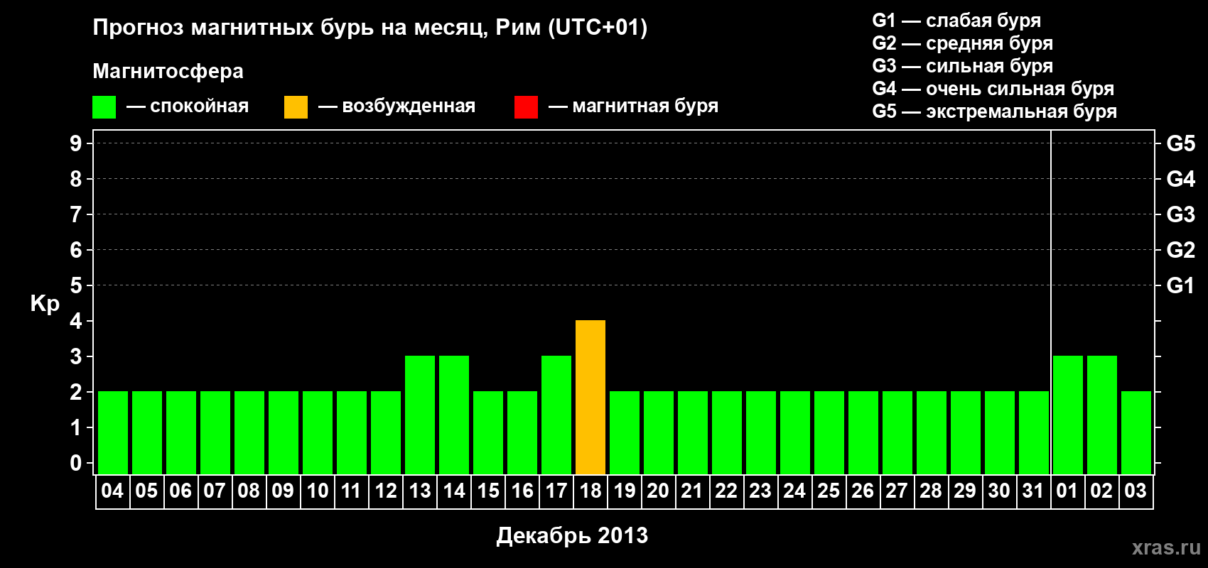 Прогноз максимального суточного геомагнитного индекса Kp на <b>1 месяц</b> (31 день) <b>с 04 декабря 2012 г по 03 января 2013 г</b>