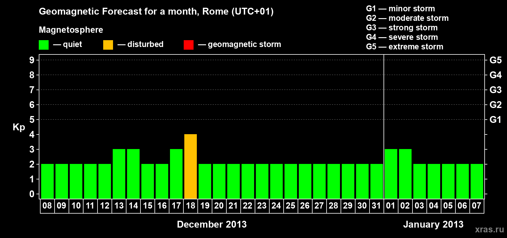 Forecast of the daily maximal value of geomagnetic index Kp for <b>1 month</b> (31 days) <b>from Dec 08, 2012 to Jan 07, 2013</b>