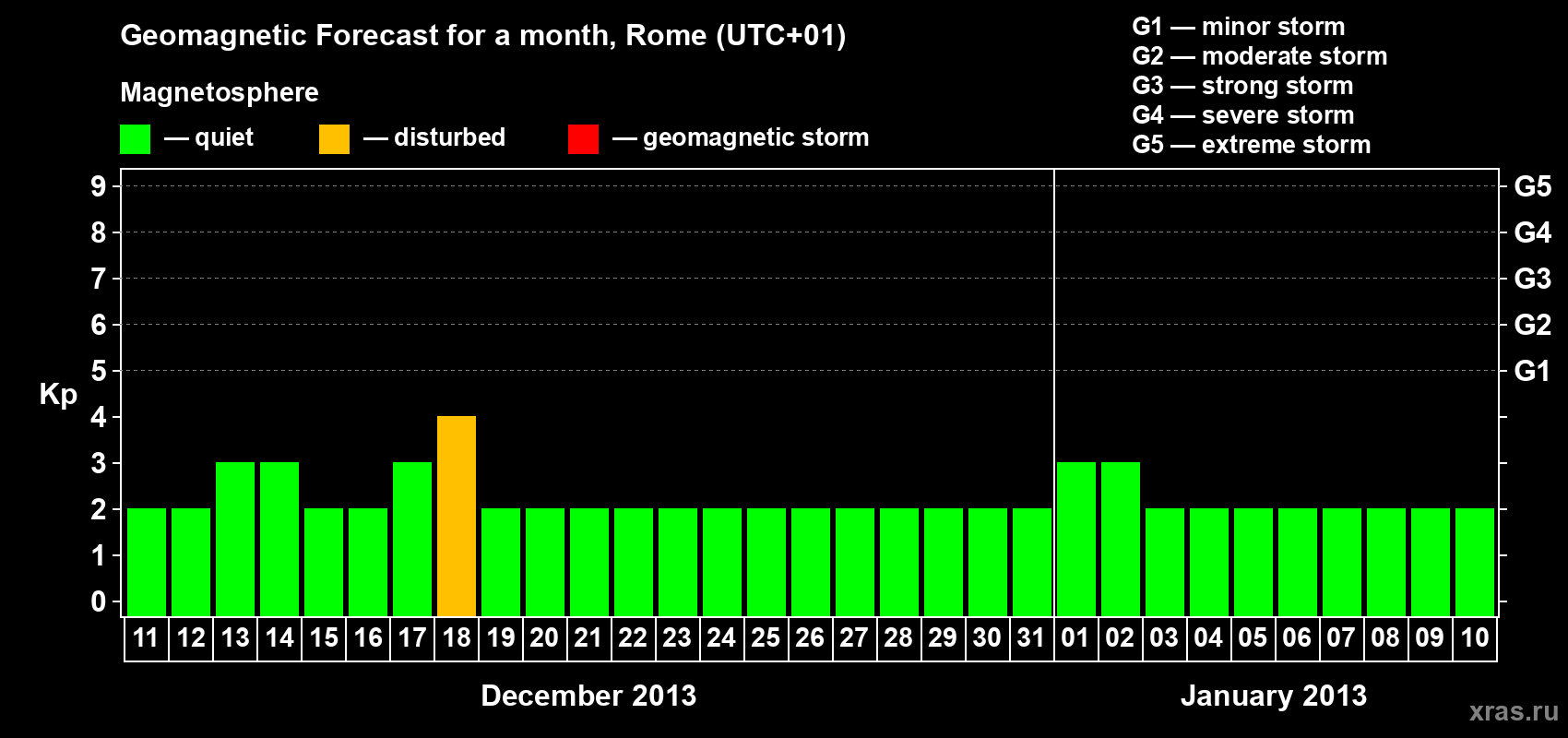 Forecast of the daily maximal value of geomagnetic index Kp for <b>1 month</b> (31 days) <b>from Dec 11, 2012 to Jan 10, 2013</b>