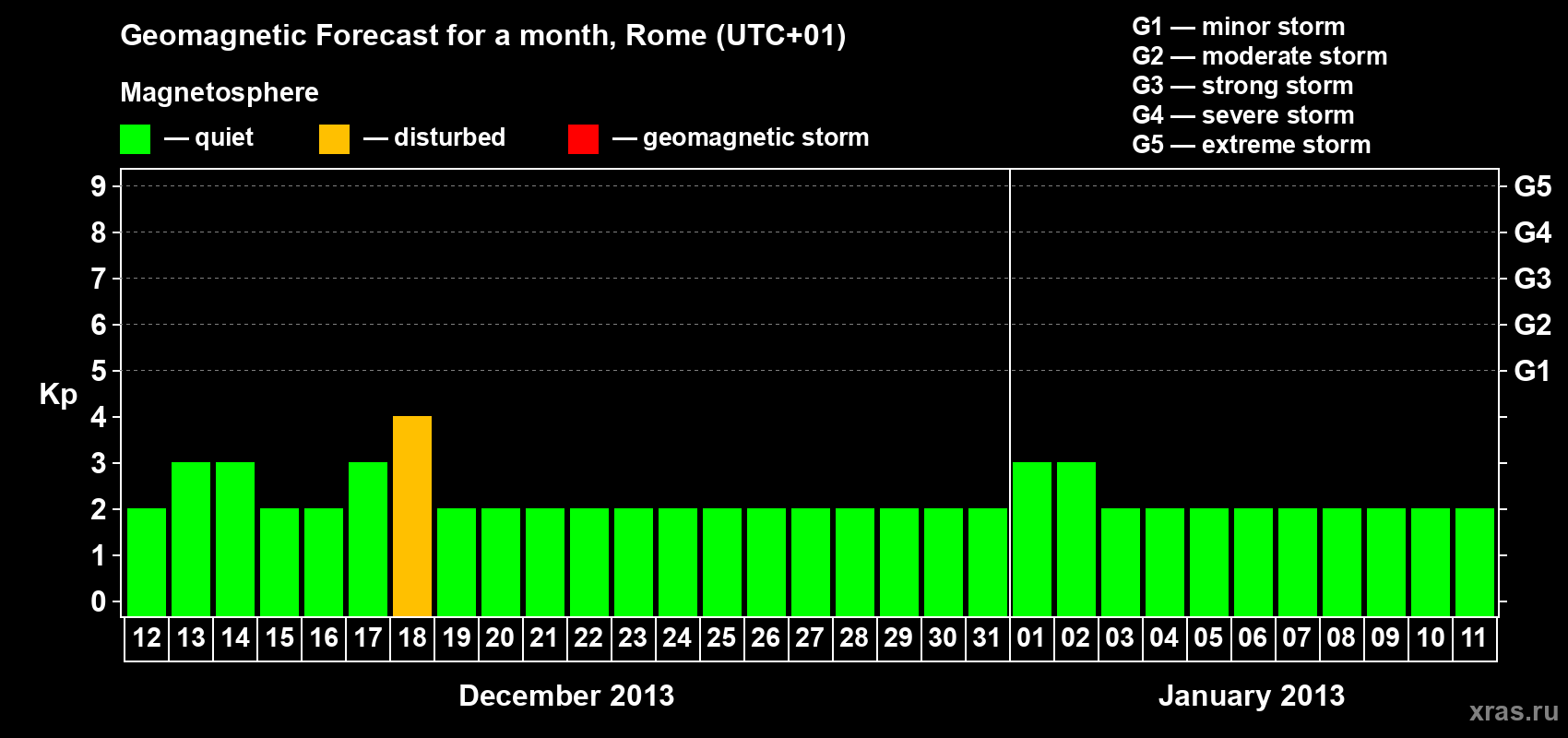 Forecast of the daily maximal value of geomagnetic index Kp for <b>1 month</b> (31 days) <b>from Dec 12, 2012 to Jan 11, 2013</b>