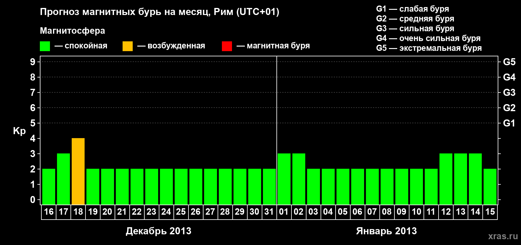 Прогноз максимального суточного геомагнитного индекса Kp на <b>1 месяц</b> (31 день) <b>с 16 декабря 2012 г по 15 января 2013 г</b>