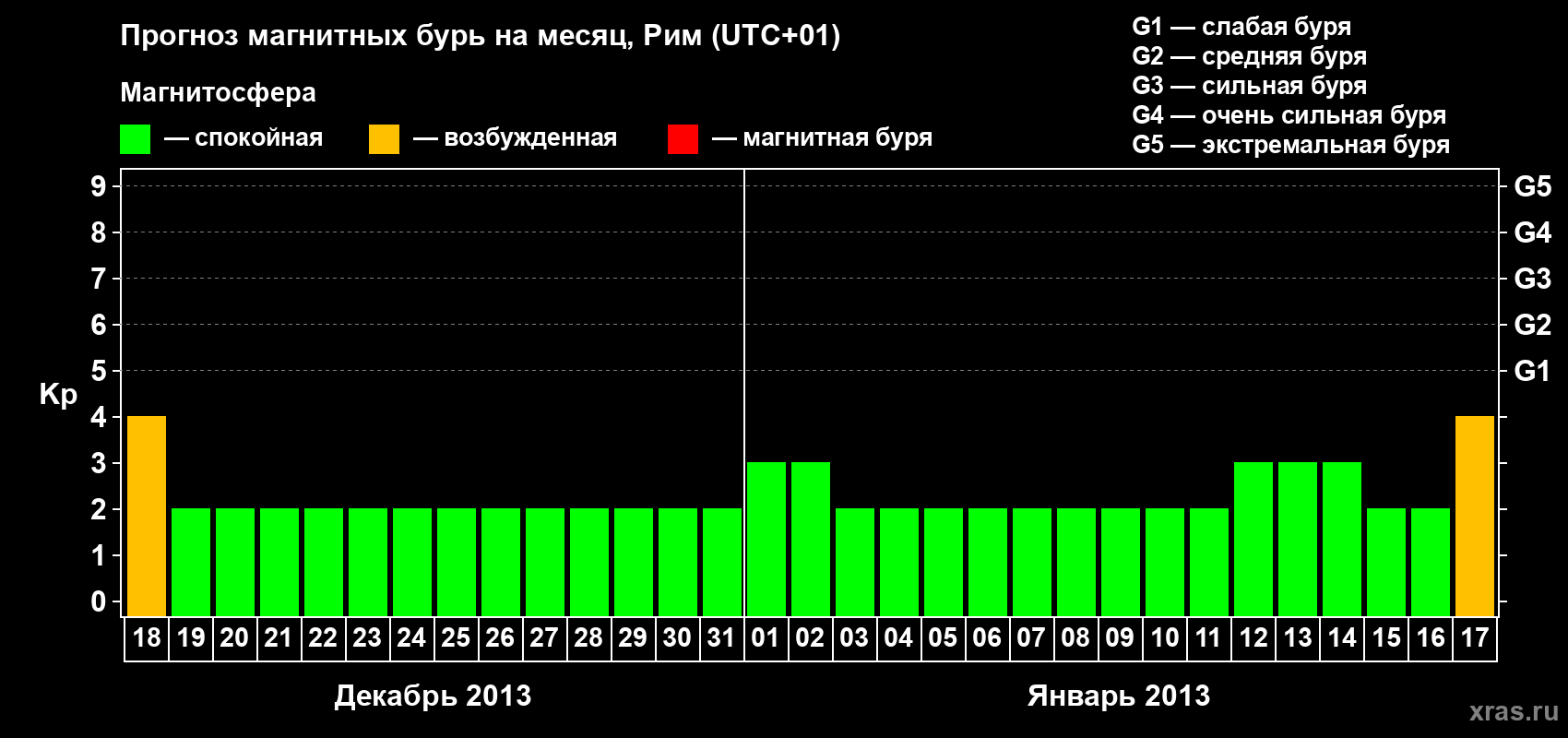 Прогноз максимального суточного геомагнитного индекса Kp на <b>1 месяц</b> (31 день) <b>с 18 декабря 2012 г по 17 января 2013 г</b>