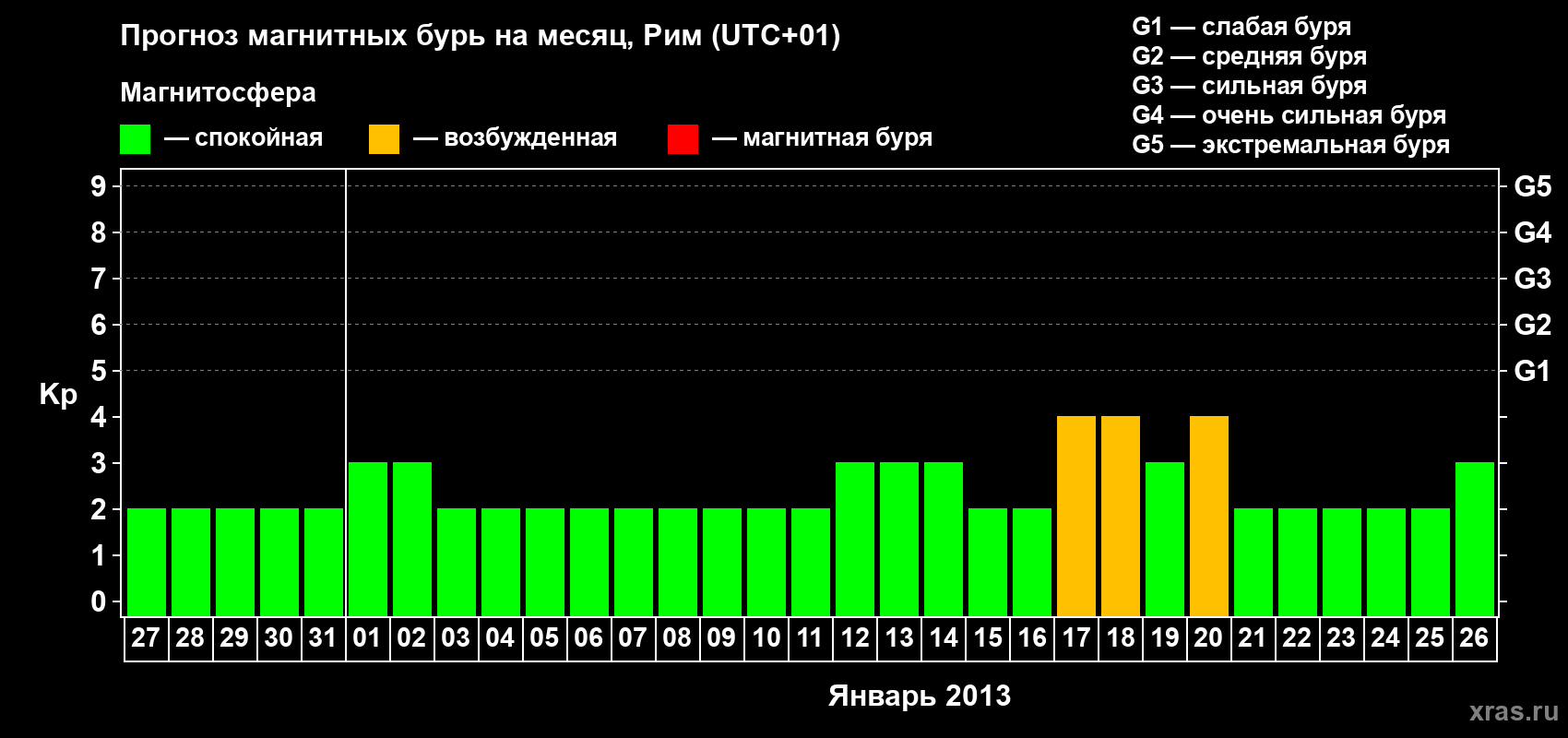 Прогноз максимального суточного геомагнитного индекса Kp на <b>1 месяц</b> (31 день) <b>с 27 декабря 2012 г по 26 января 2013 г</b>