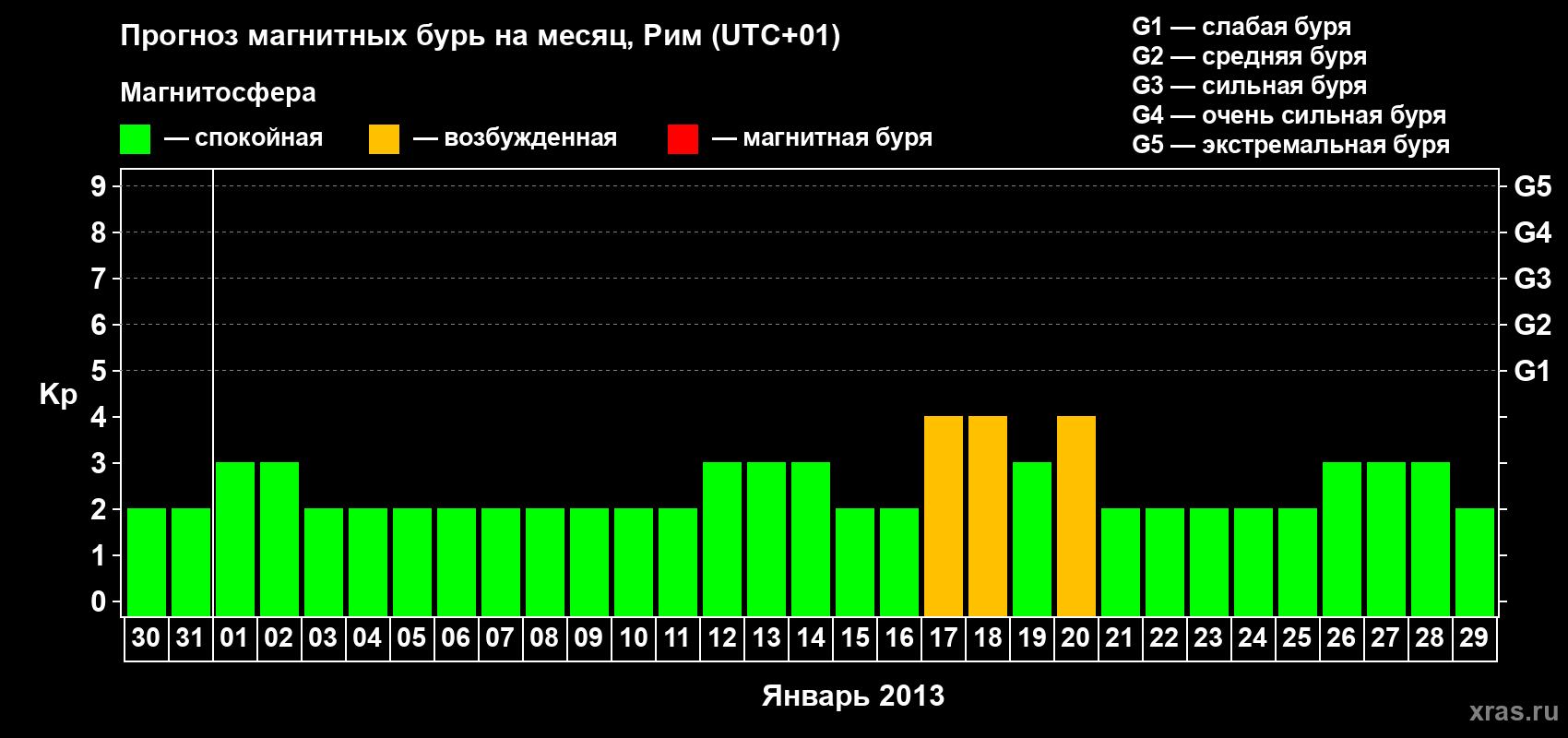 Прогноз максимального суточного геомагнитного индекса Kp на <b>1 месяц</b> (31 день) <b>с 30 декабря 2012 г по 29 января 2013 г</b>