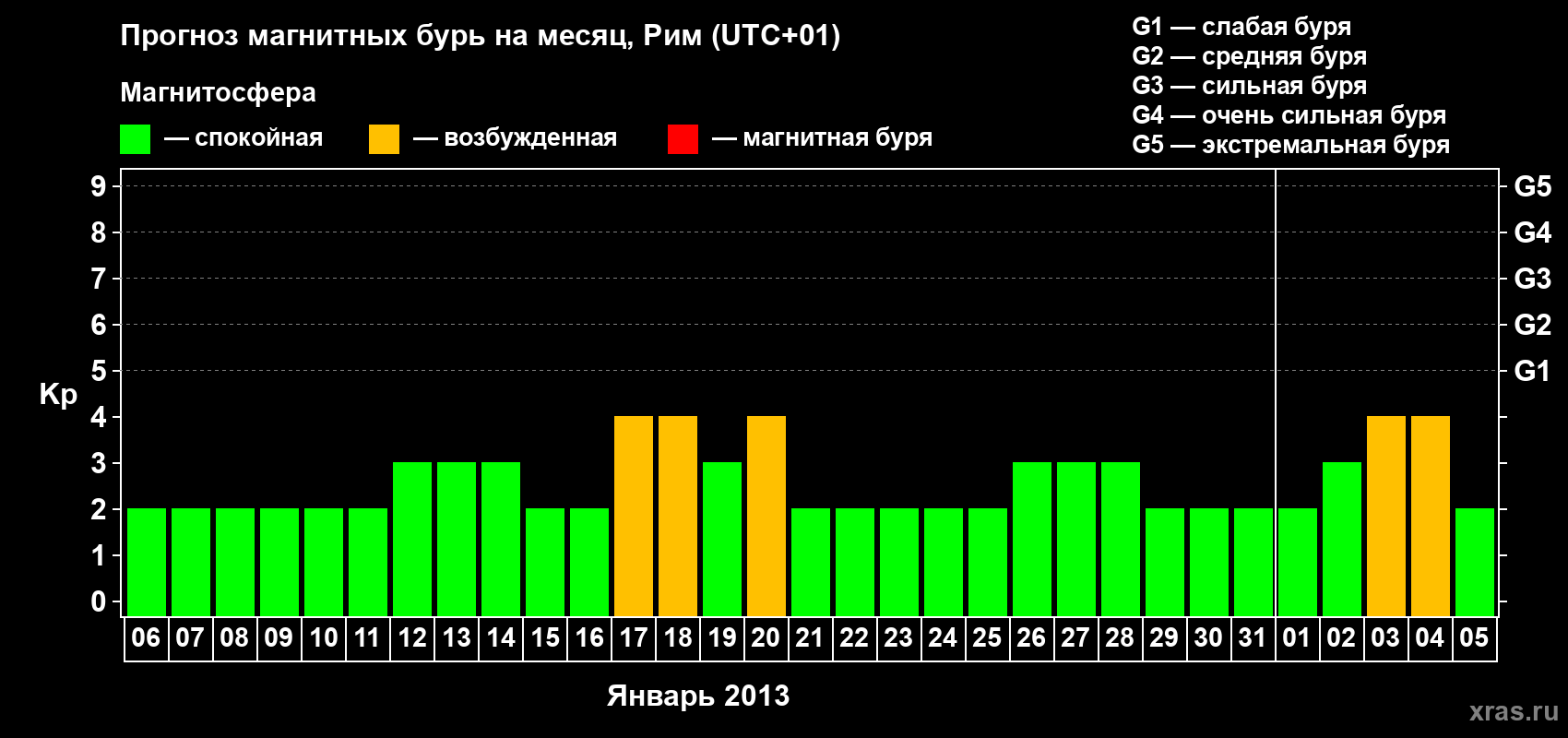 Прогноз максимального суточного геомагнитного индекса Kp на <b>1 месяц</b> (31 день) <b>с 06 января по 05 февраля 2013 г</b>