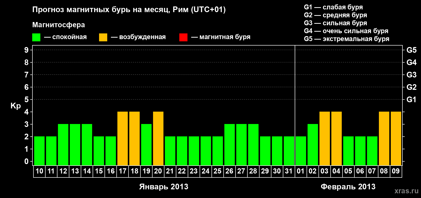 Прогноз максимального суточного геомагнитного индекса Kp на <b>1 месяц</b> (31 день) <b>с 10 января по 09 февраля 2013 г</b>