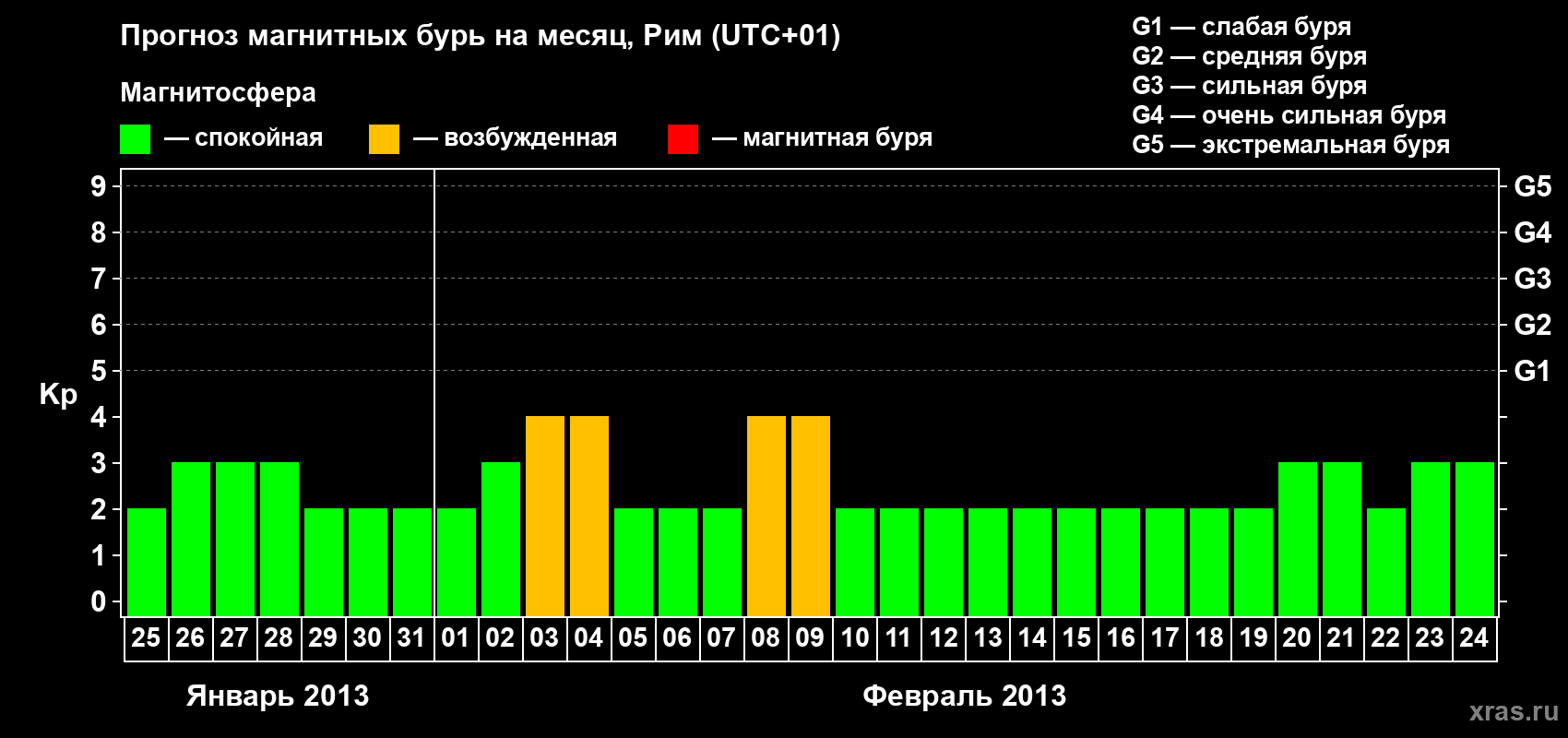 Прогноз максимального суточного геомагнитного индекса Kp на <b>1 месяц</b> (31 день) <b>с 25 января по 24 февраля 2013 г</b>