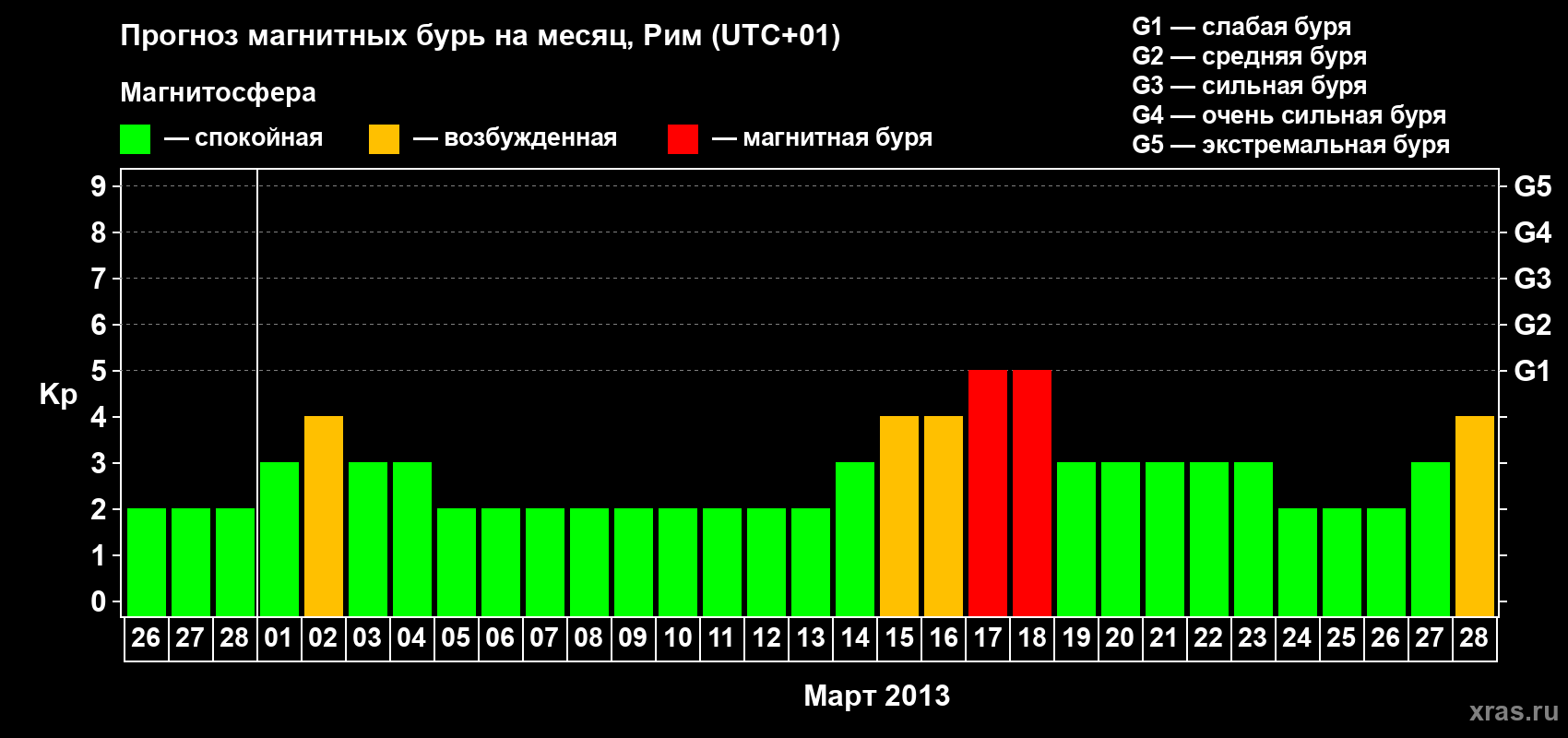 Прогноз максимального суточного геомагнитного индекса Kp на <b>1 месяц</b> (31 день) <b>с 26 февраля по 28 марта 2013 г</b>