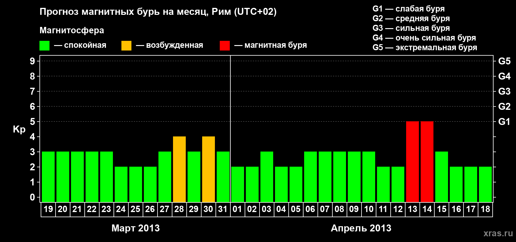 Прогноз максимального суточного геомагнитного индекса Kp на <b>1 месяц</b> (31 день) <b>с 19 марта по 18 апреля 2013 г</b>